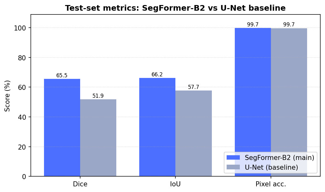 Bar chart comparing SegFormer-B2 and U-Net baseline on Dice, IoU, and pixel accuracy