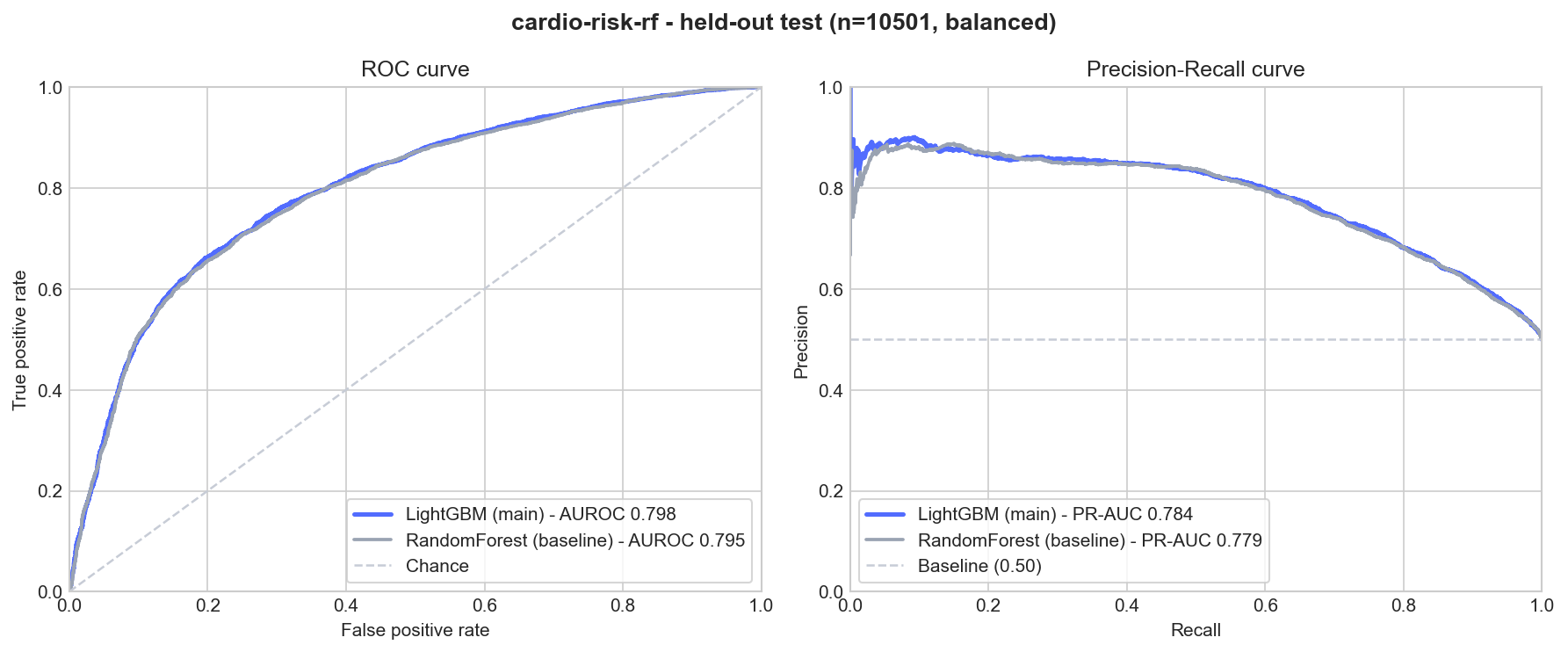 ROC and PR curves
