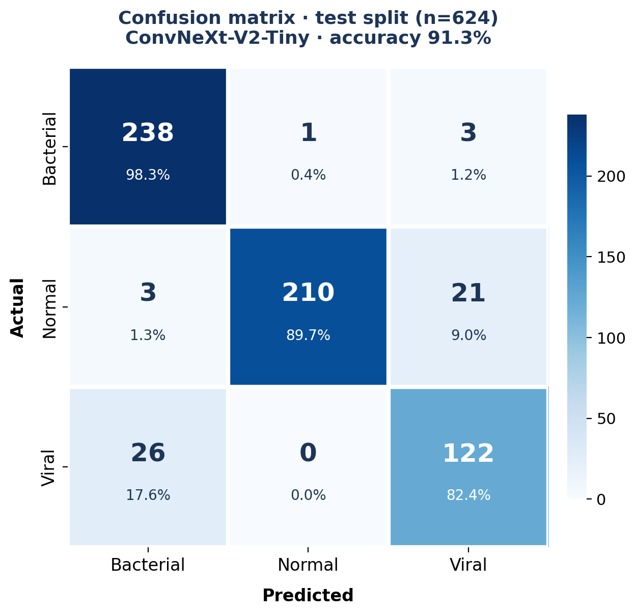 Test-set confusion matrix · ConvNeXt-V2-Tiny · 91.3% accuracy (n=624)