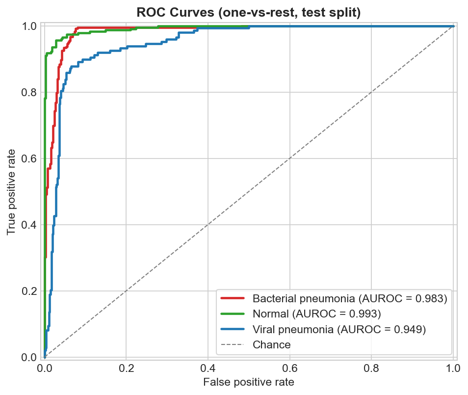 Per-class one-vs-rest ROC curves - macro AUROC 97.5%