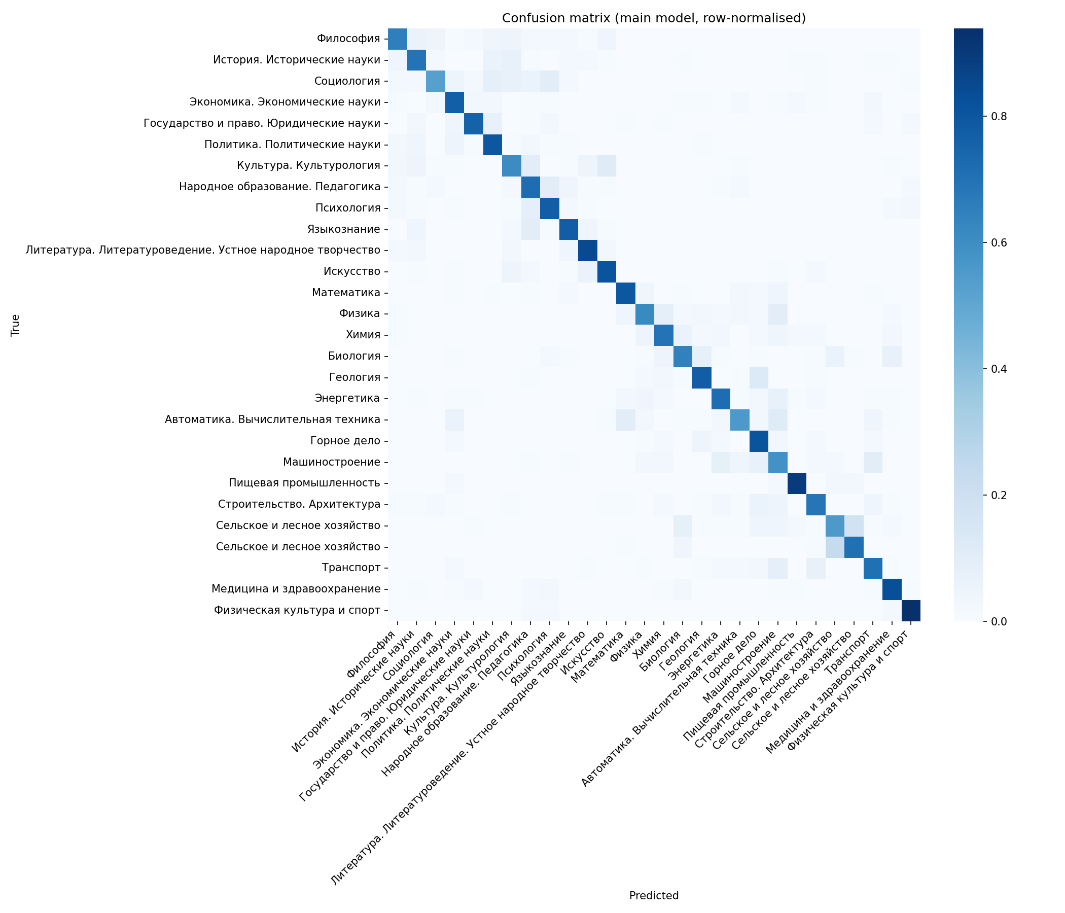 Confusion matrix