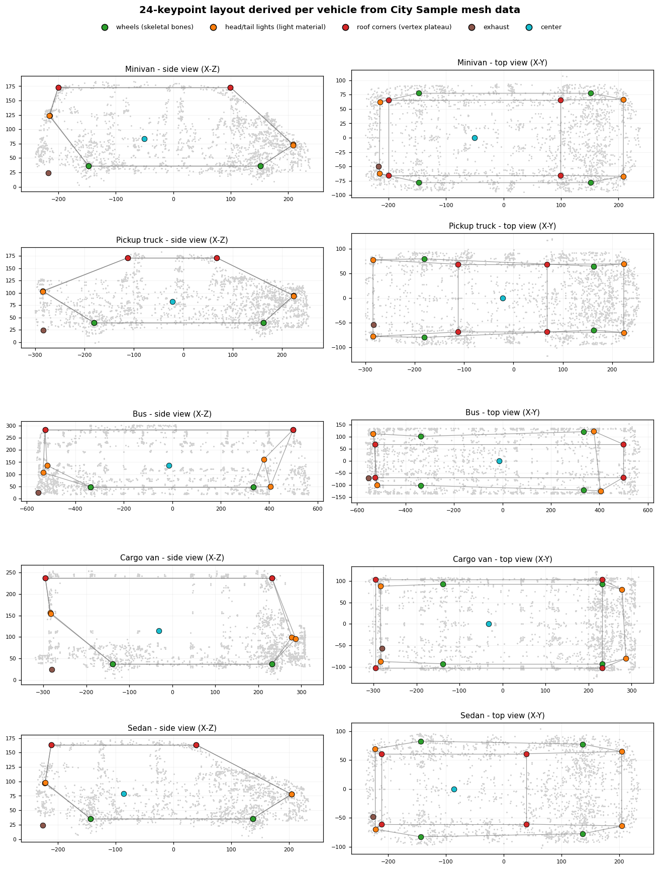 24-keypoint layouts derived per vehicle from City Sample mesh data